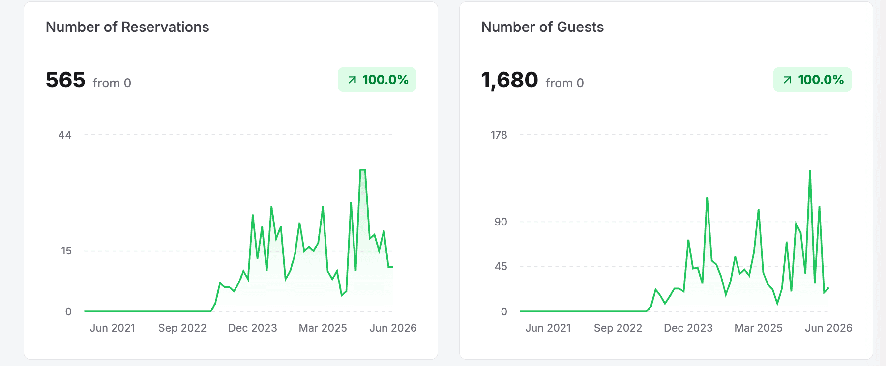 Two Sales metric cards, Number of Reservations and Number of Guests, each showing the period total, the comparison to the previous period, a percentage trend badge, and a line chart over time