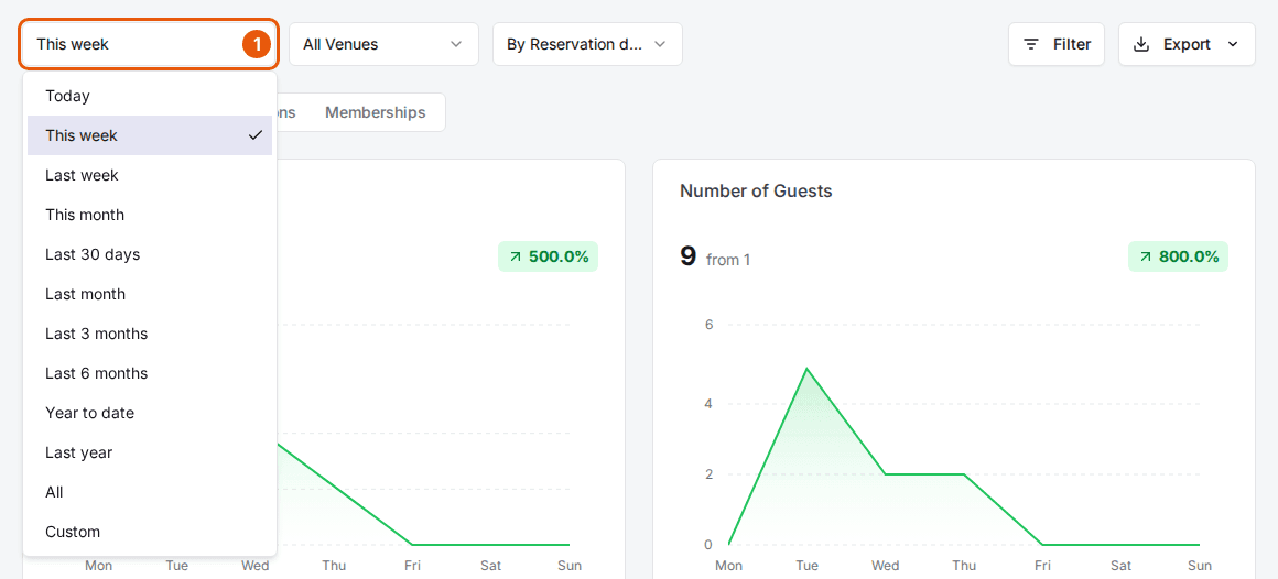 The time-period dropdown open on the Reports page, listing Today, This week, Last week, This month, Last 30 days, Last month, Last 3 months, Last 6 months, Year to date, Last year, All and Custom